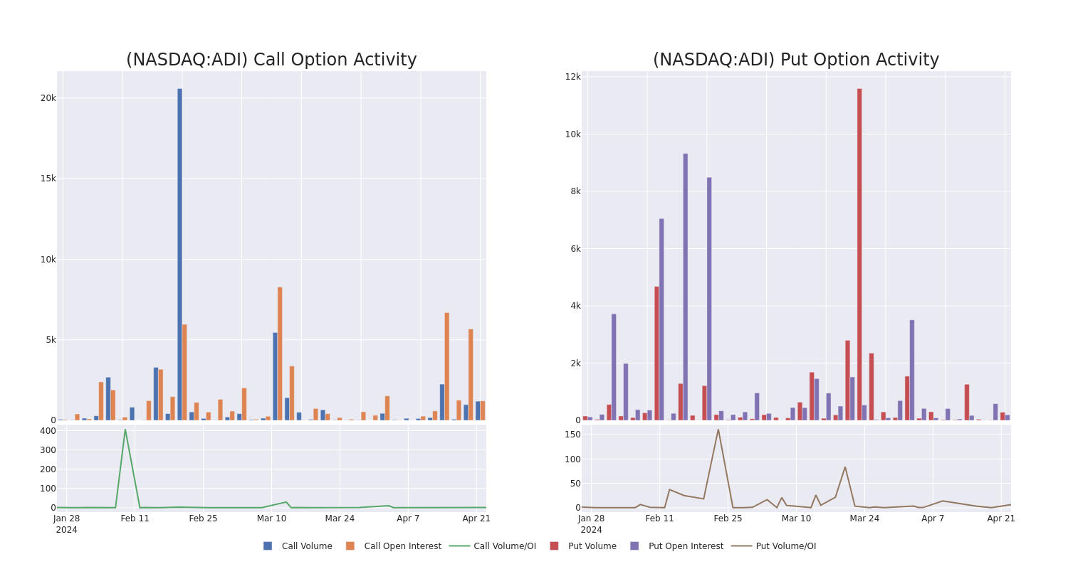 Options Call Chart