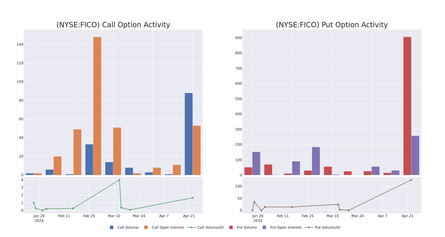 Options Call Chart