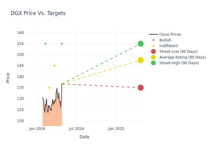 price target chart