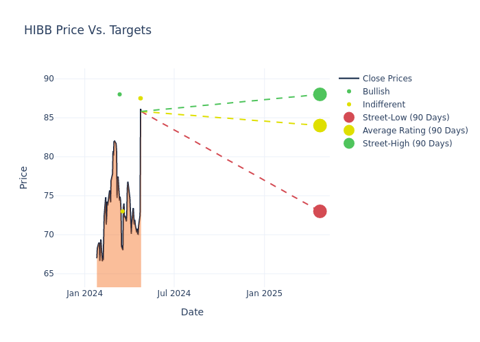 price target chart