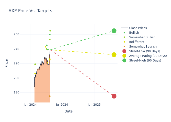 price target chart