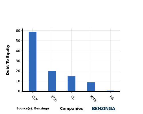 debt to equity