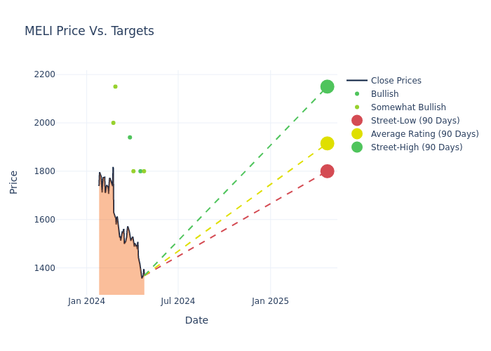 price target chart