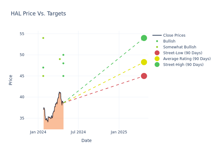 price target chart