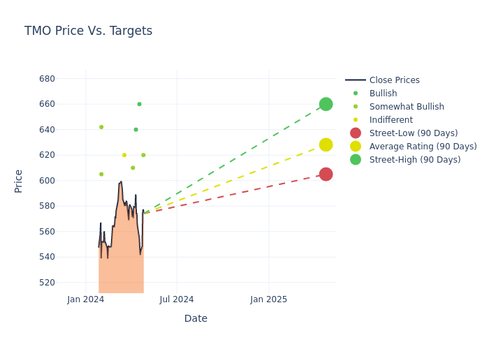 price target chart