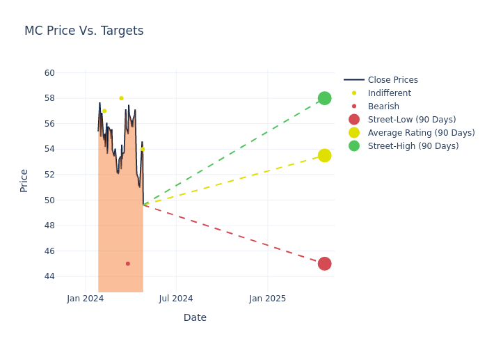 price target chart