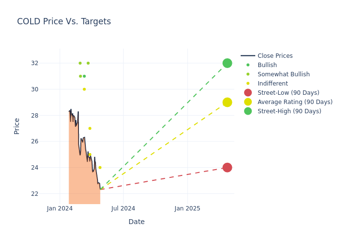 price target chart