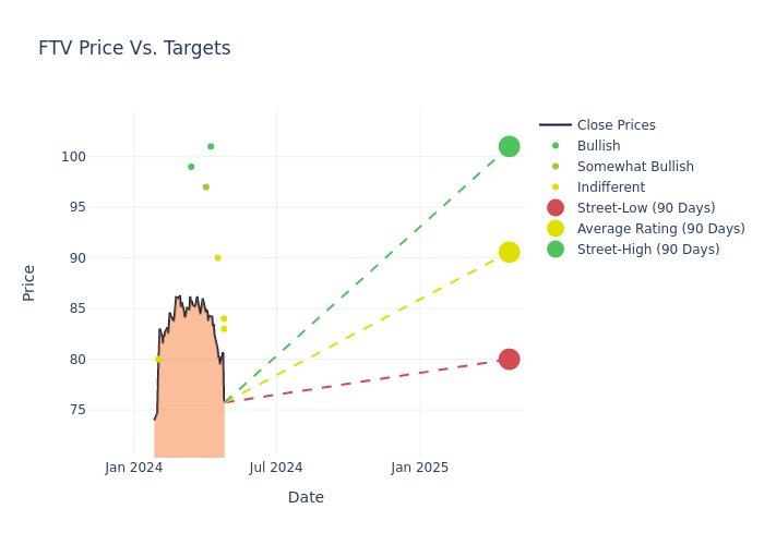 price target chart