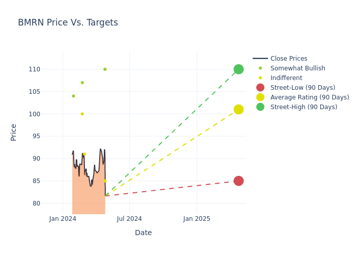 price target chart