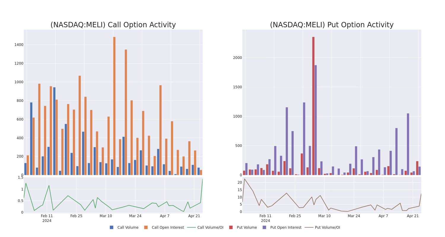 Options Call Chart