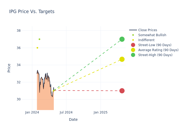 price target chart