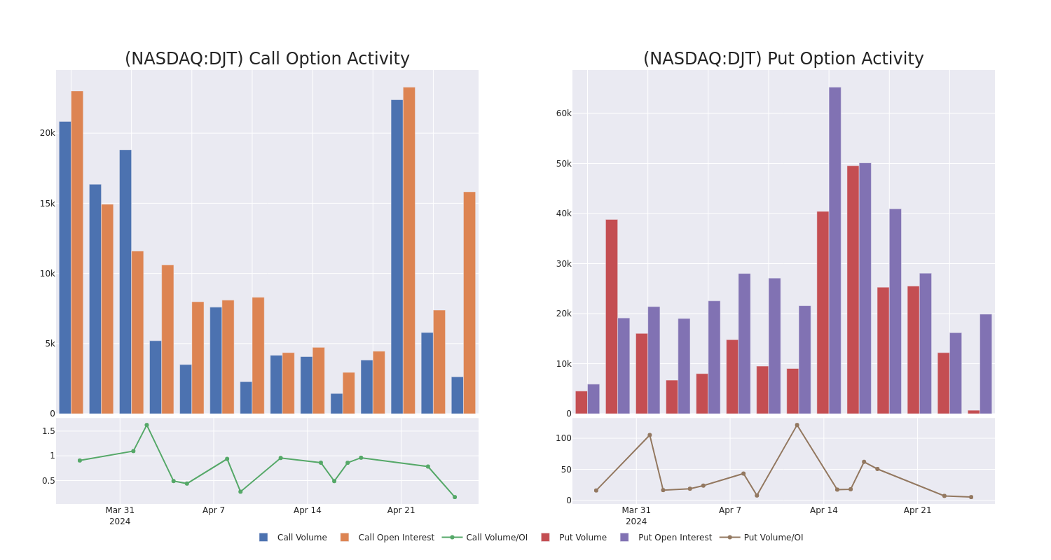 Options Call Chart