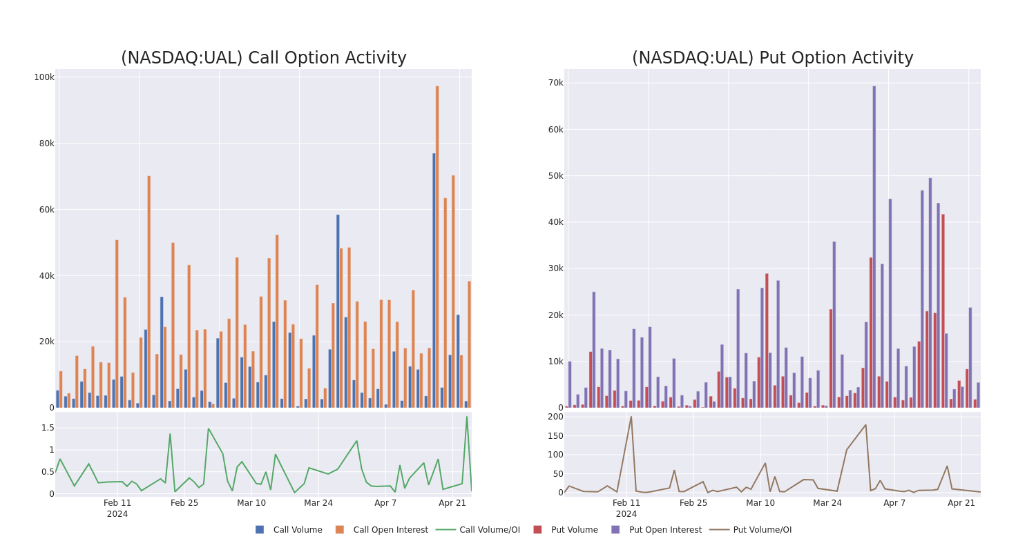 Options Call Chart