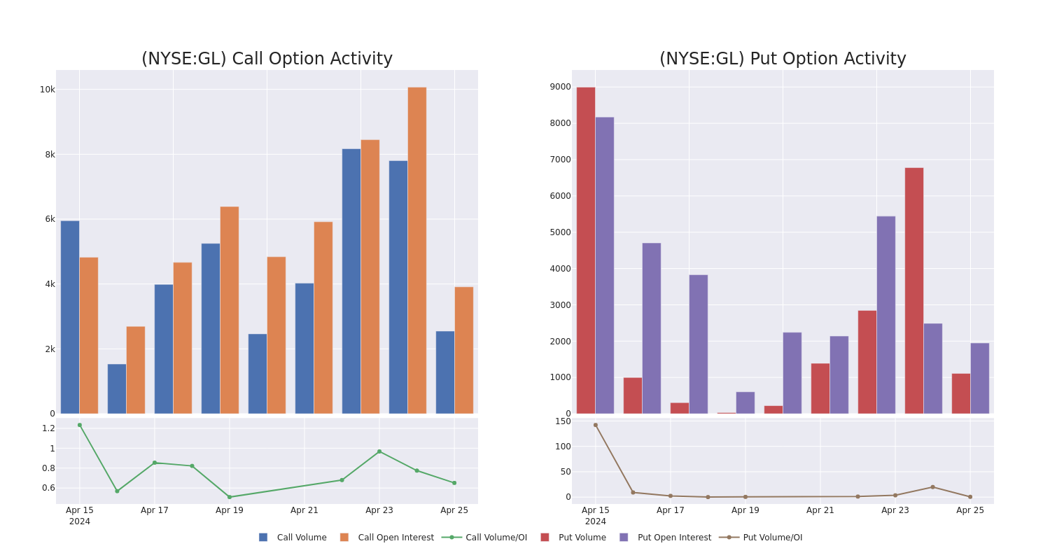 Options Call Chart