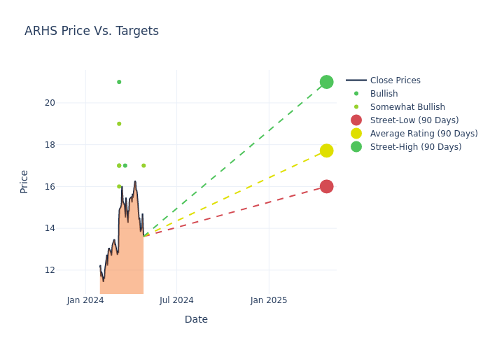 price target chart