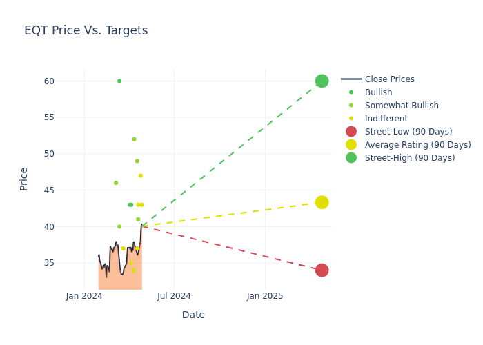 price target chart