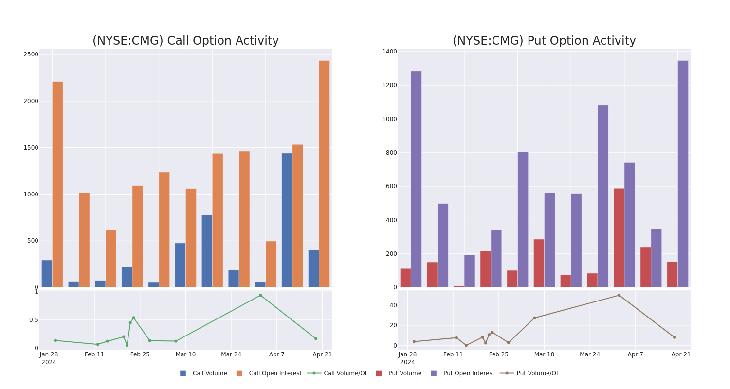 Options Call Chart