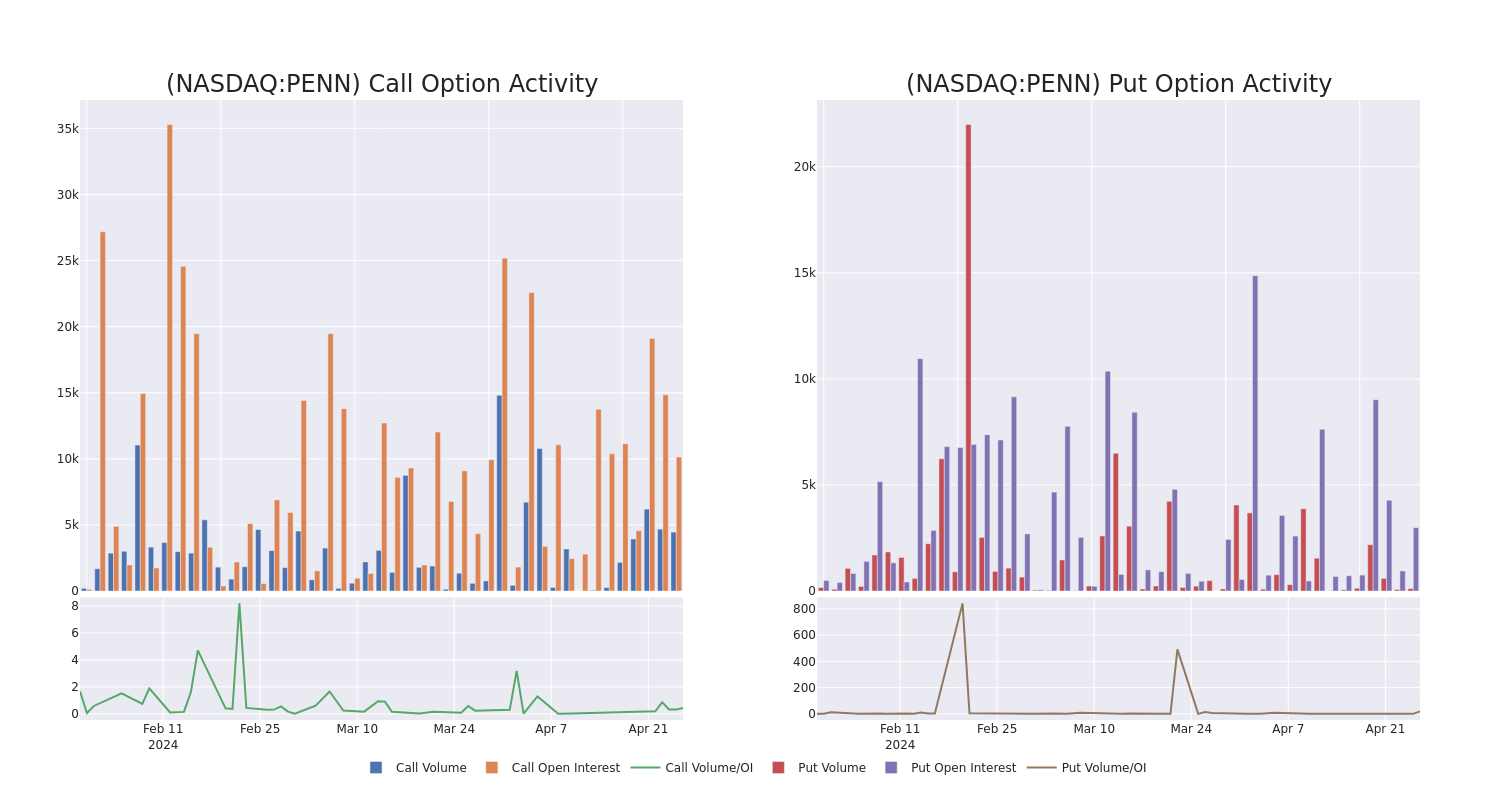 Options Call Chart