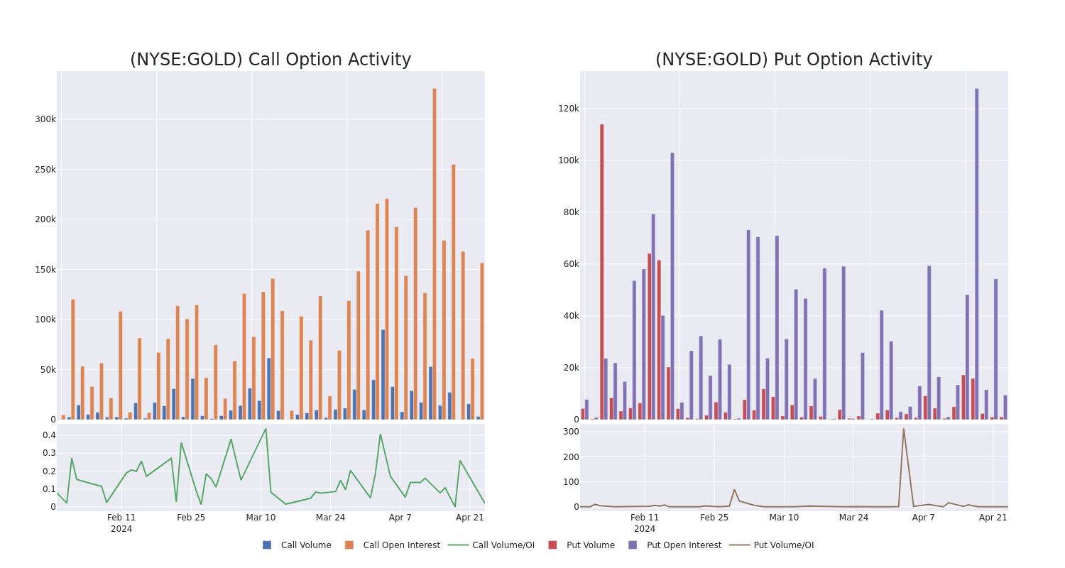 Options Call Chart