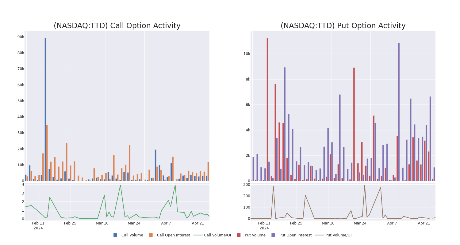 Options Call Chart