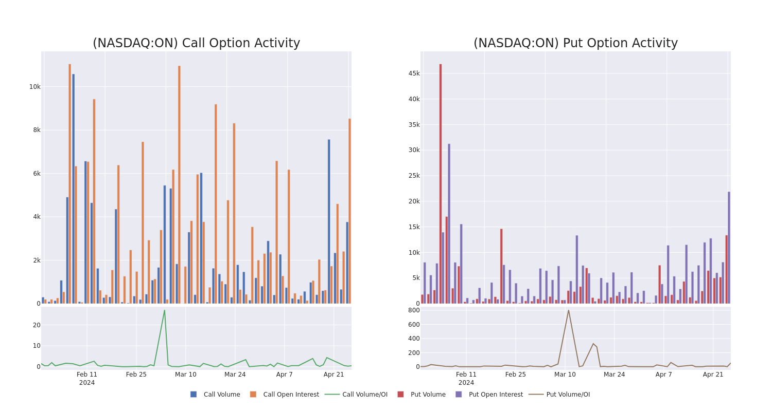 Options Call Chart