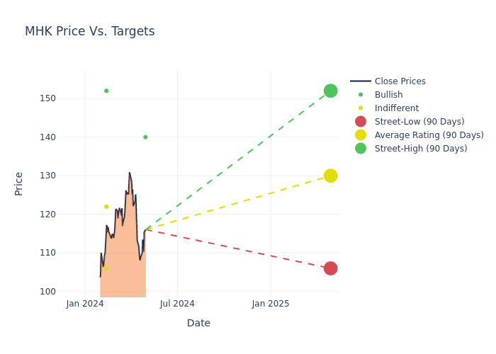 price target chart