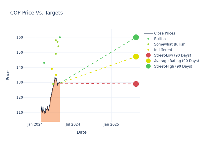 price target chart