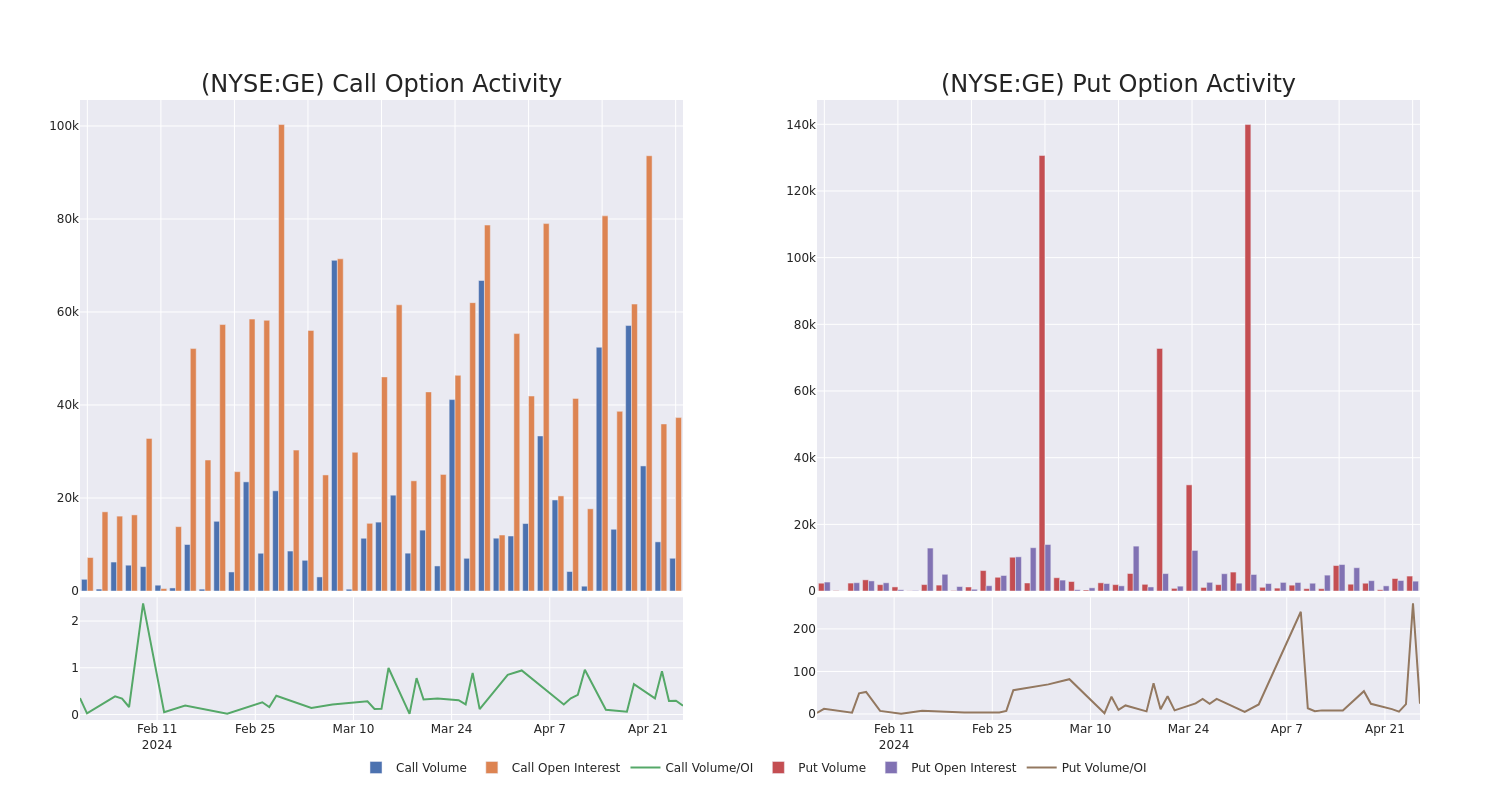 Options Call Chart