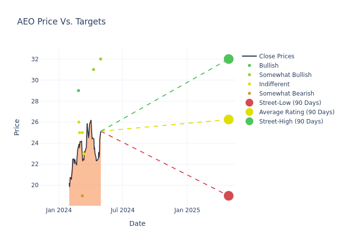 price target chart