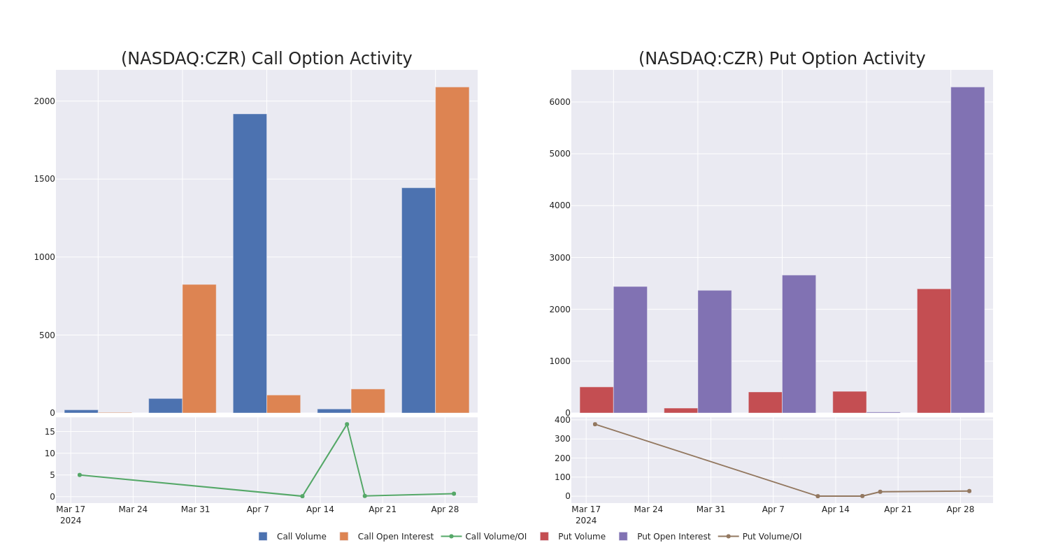 Options Call Chart