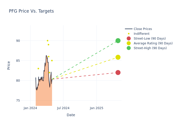 price target chart