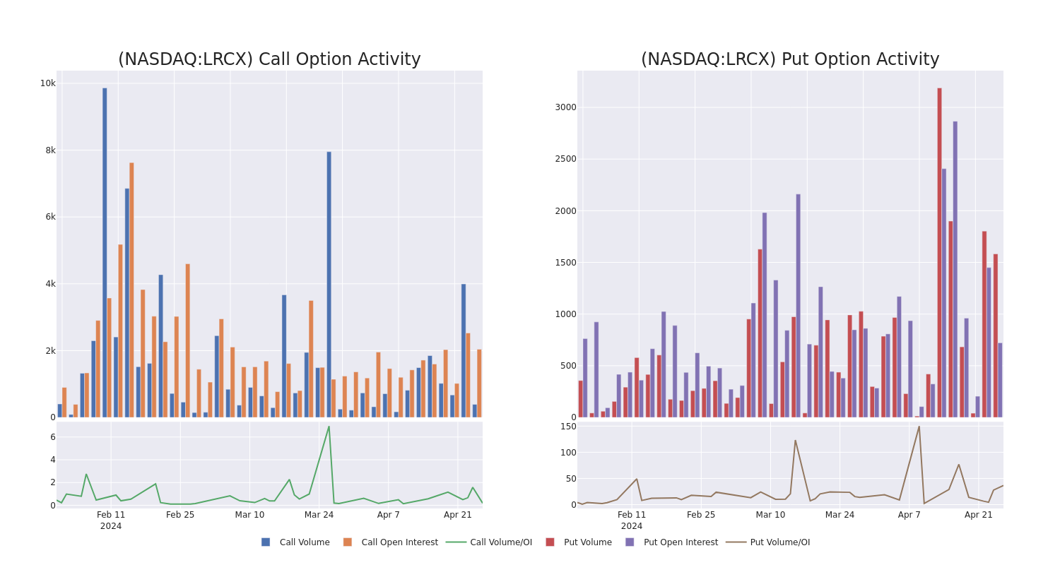 Options Call Chart