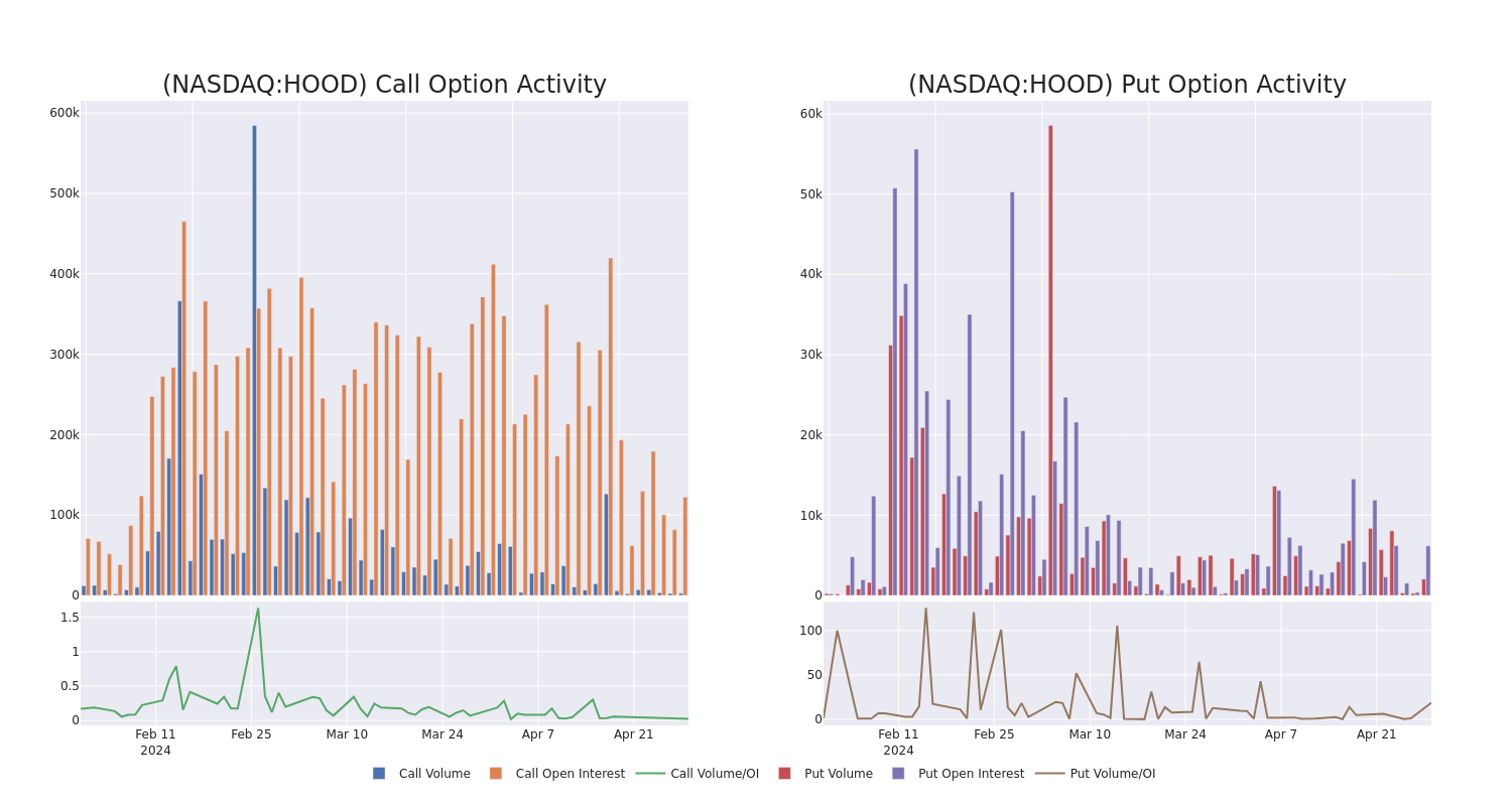 Options Call Chart