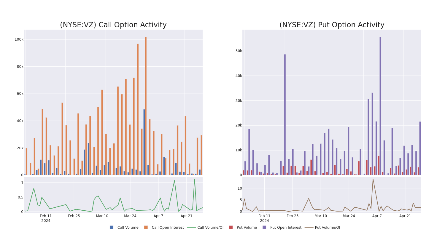 Options Call Chart