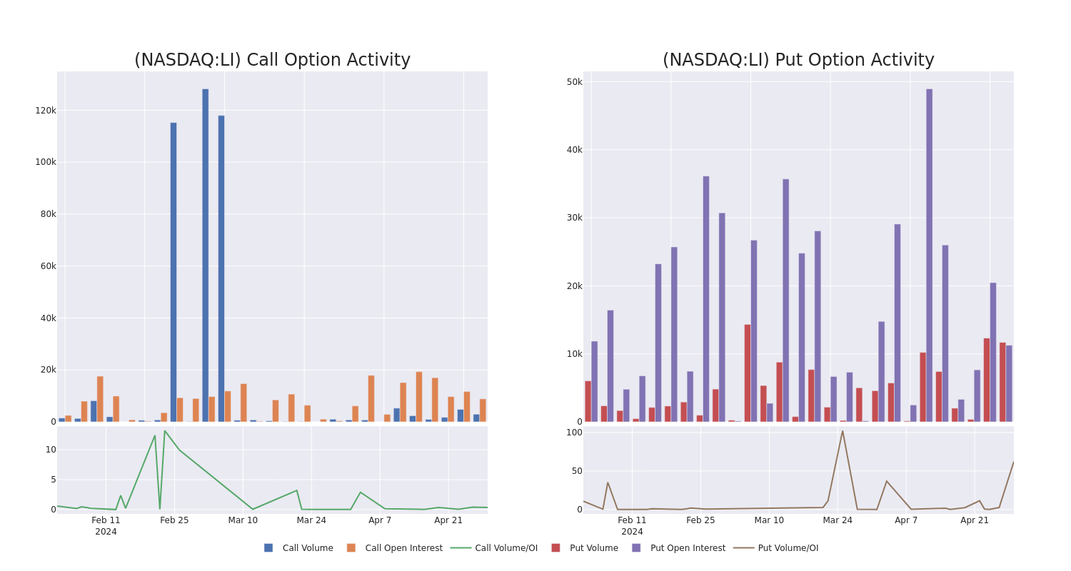 Options Call Chart