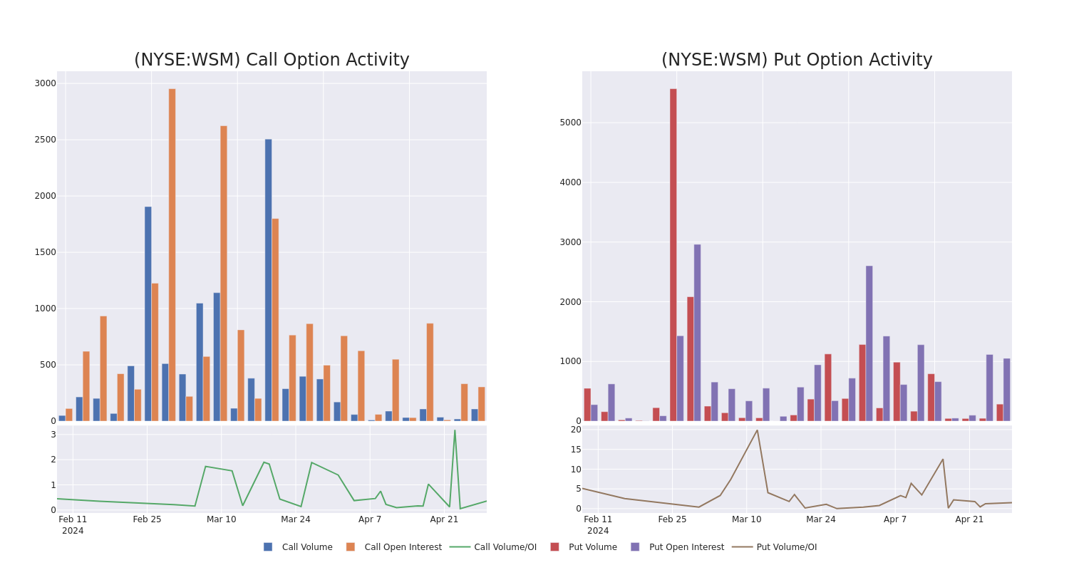 Options Call Chart