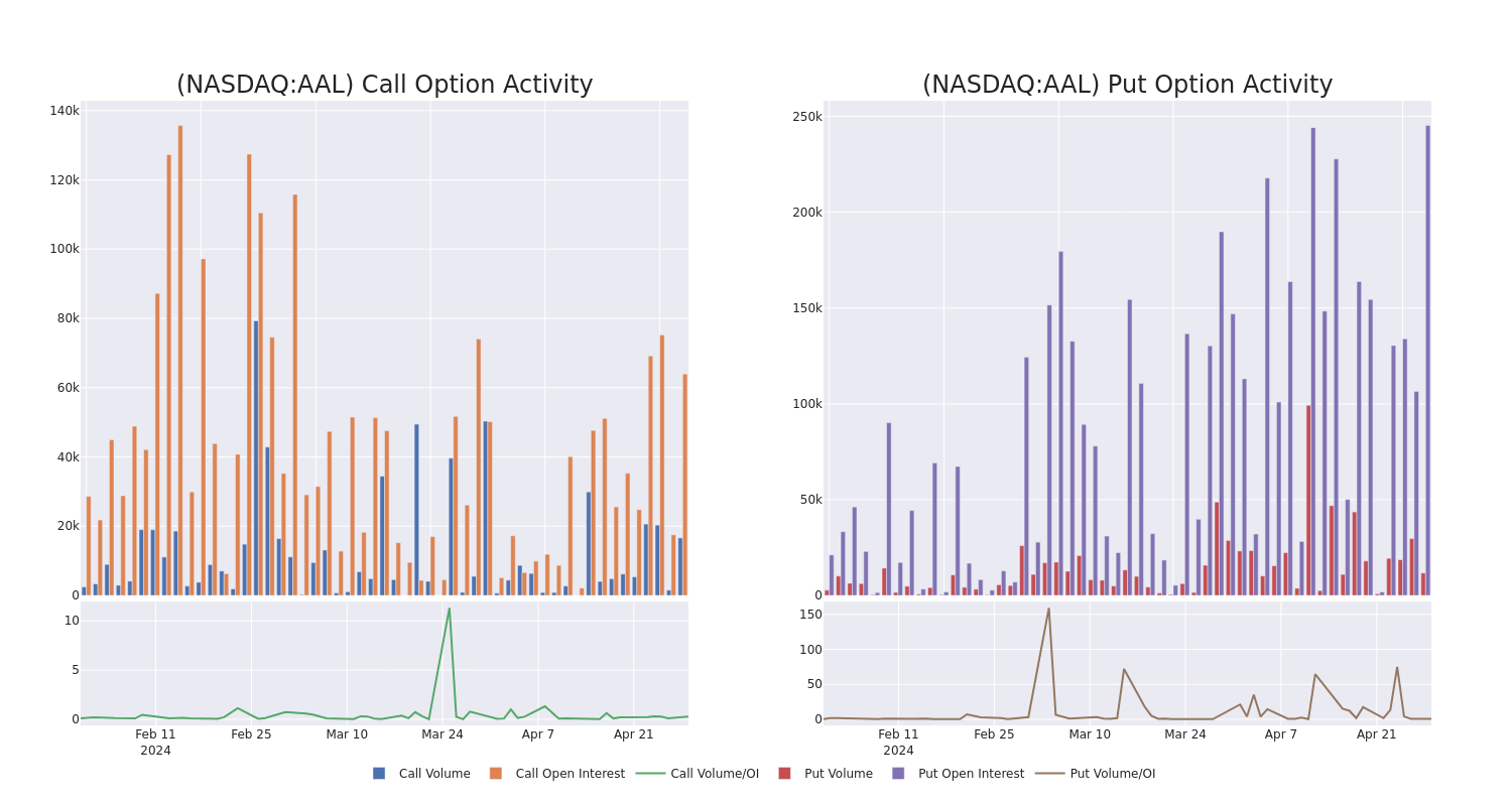 Options Call Chart