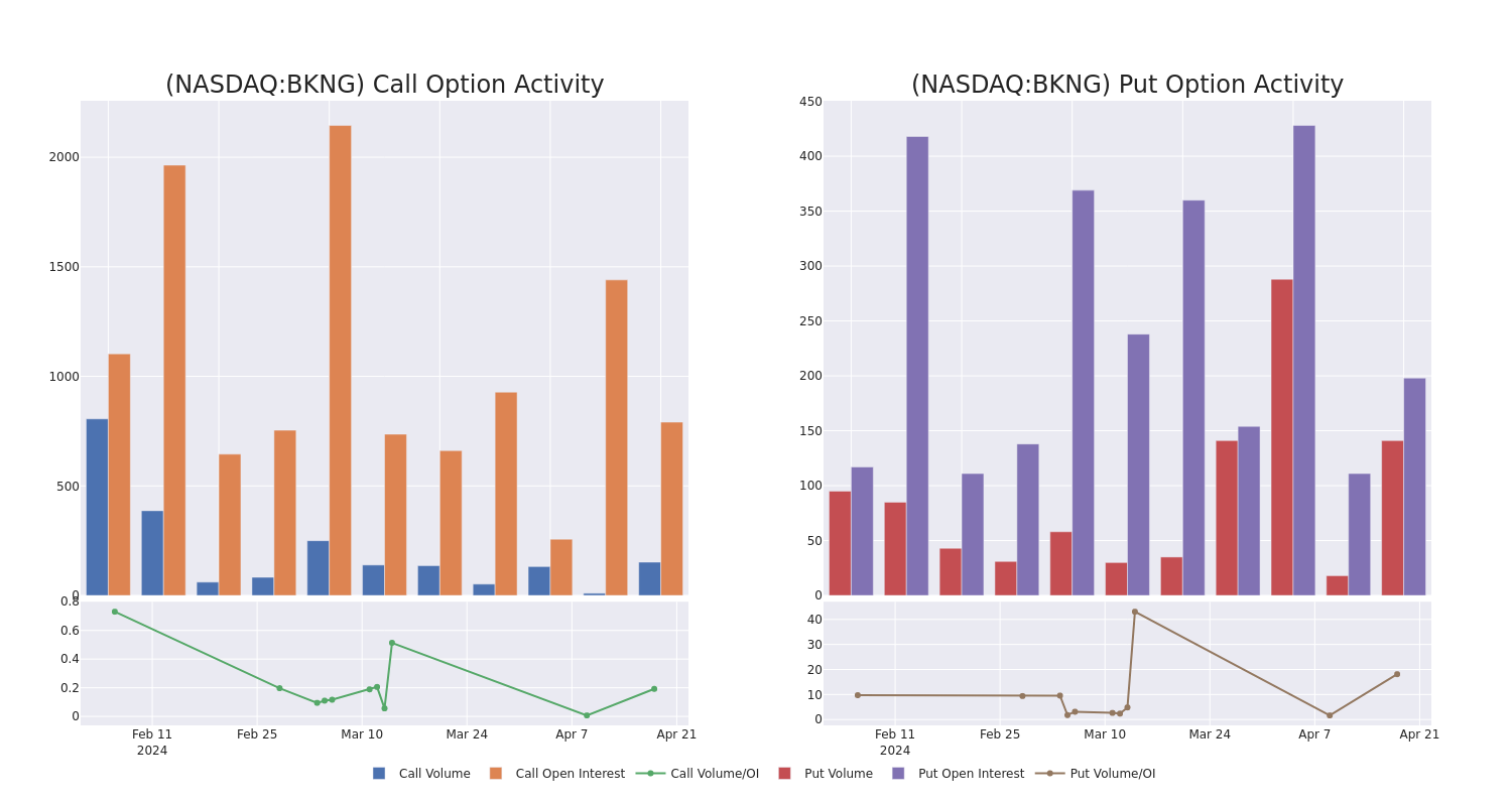 Options Call Chart