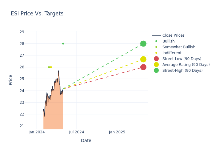 price target chart