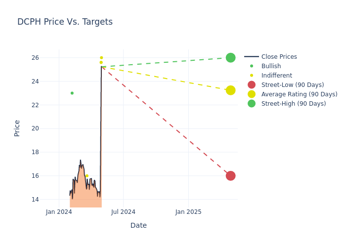 price target chart