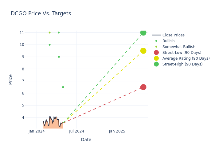 price target chart