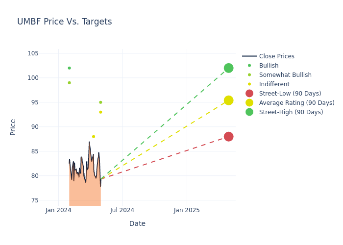 price target chart