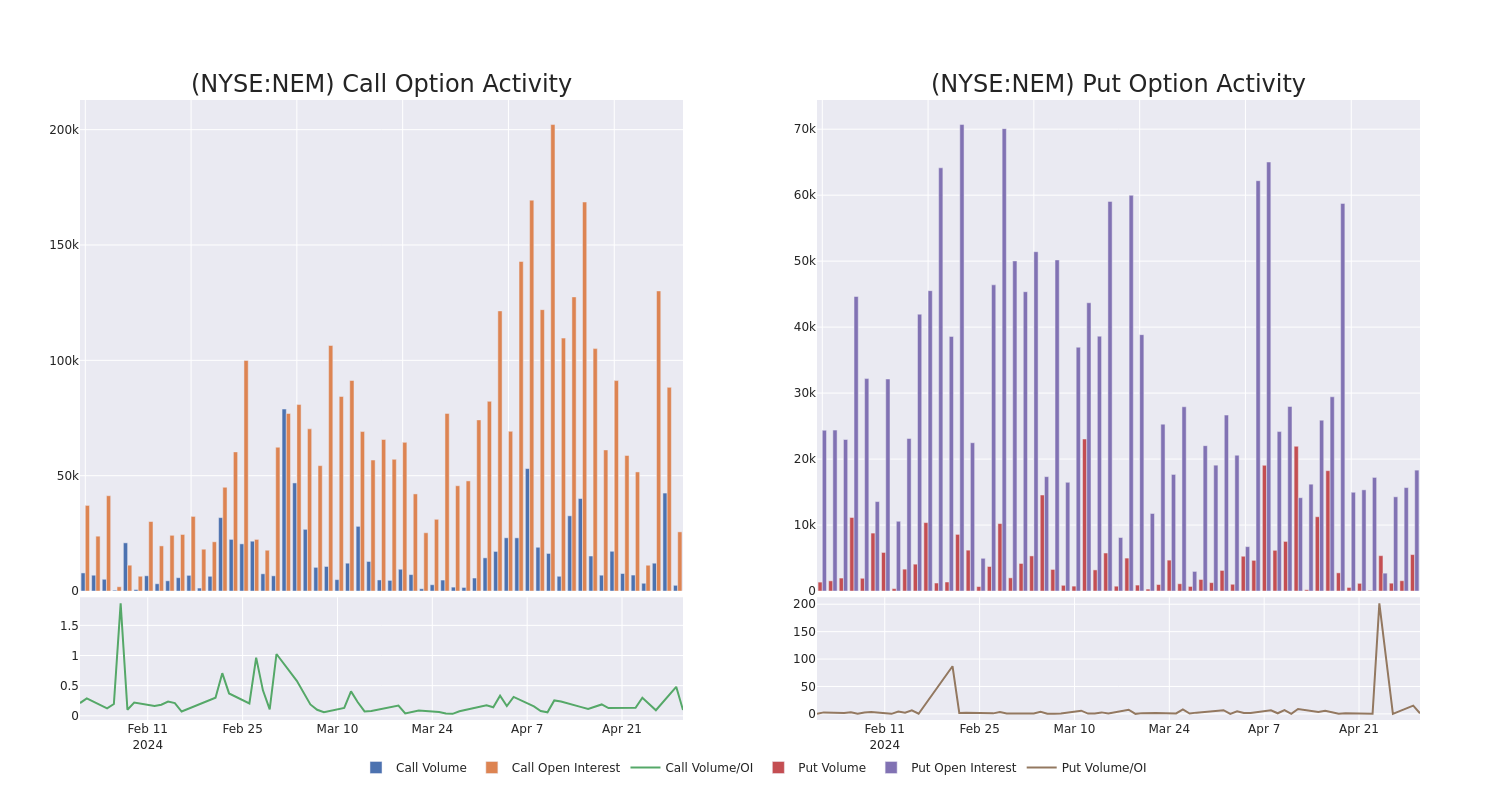 Options Call Chart