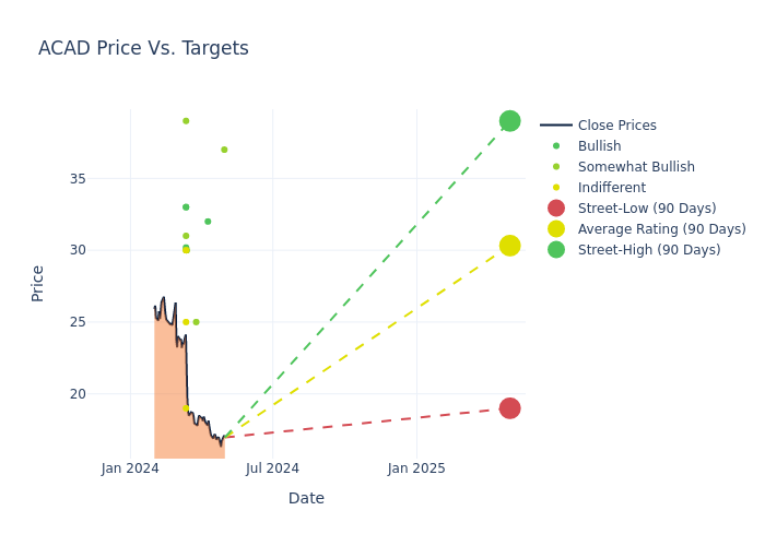 Acadia Pharmaceuticals Stock Prediction