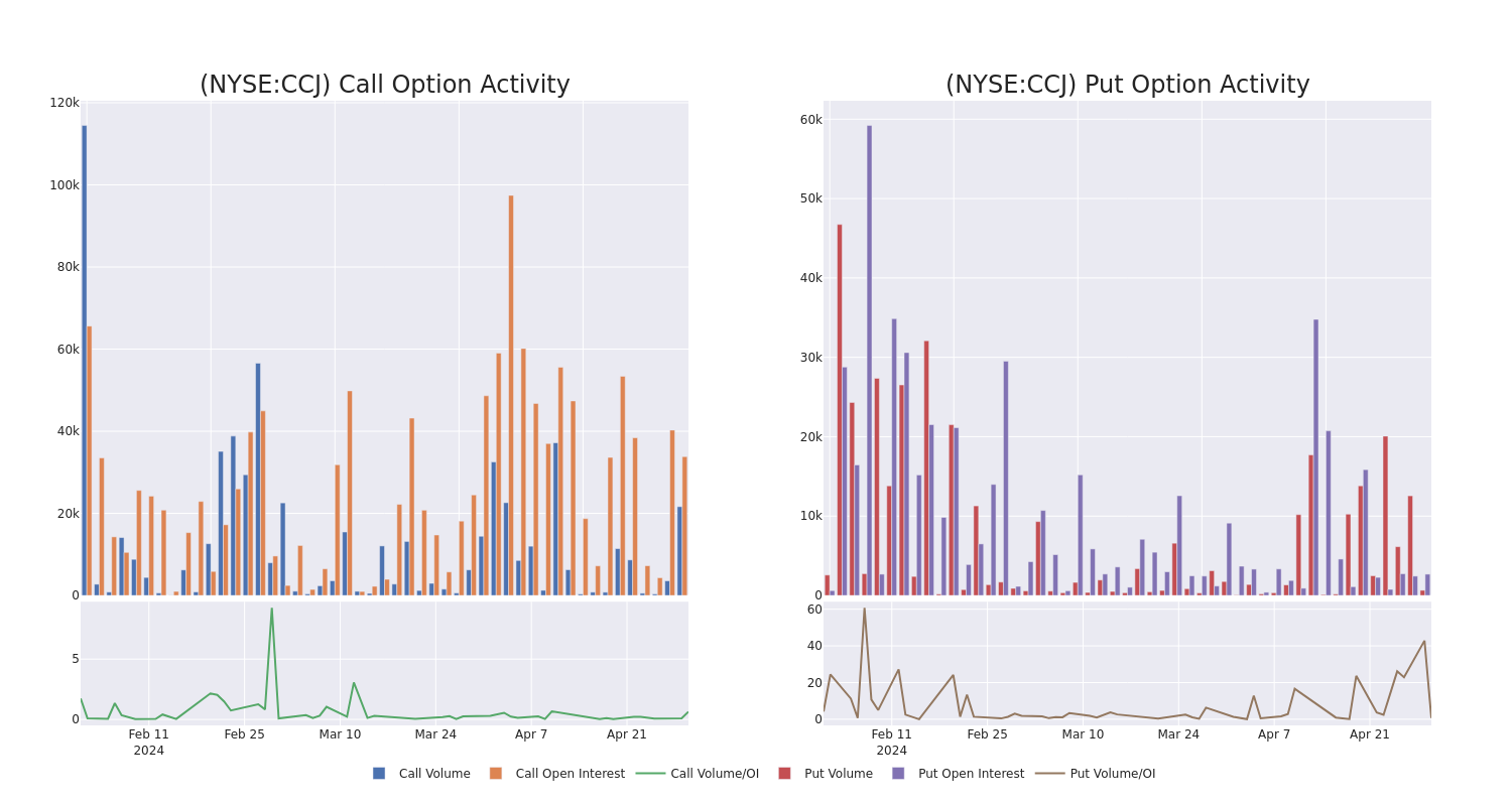 Options Call Chart