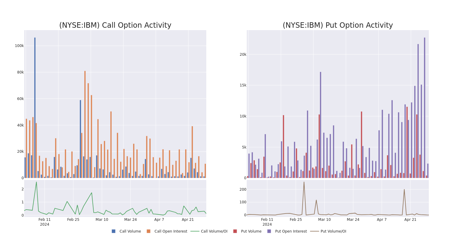 Options Call Chart