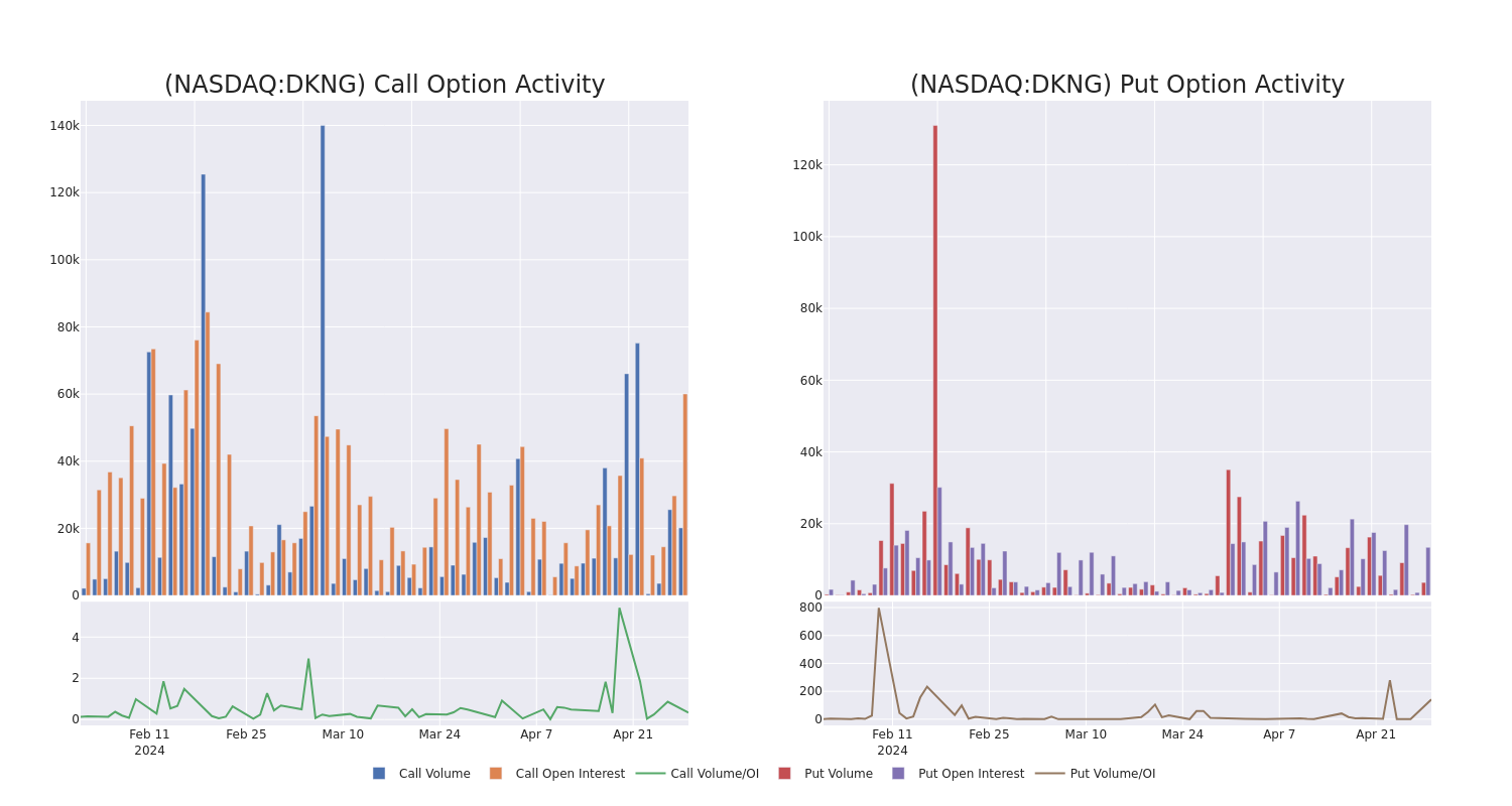 Options Call Chart