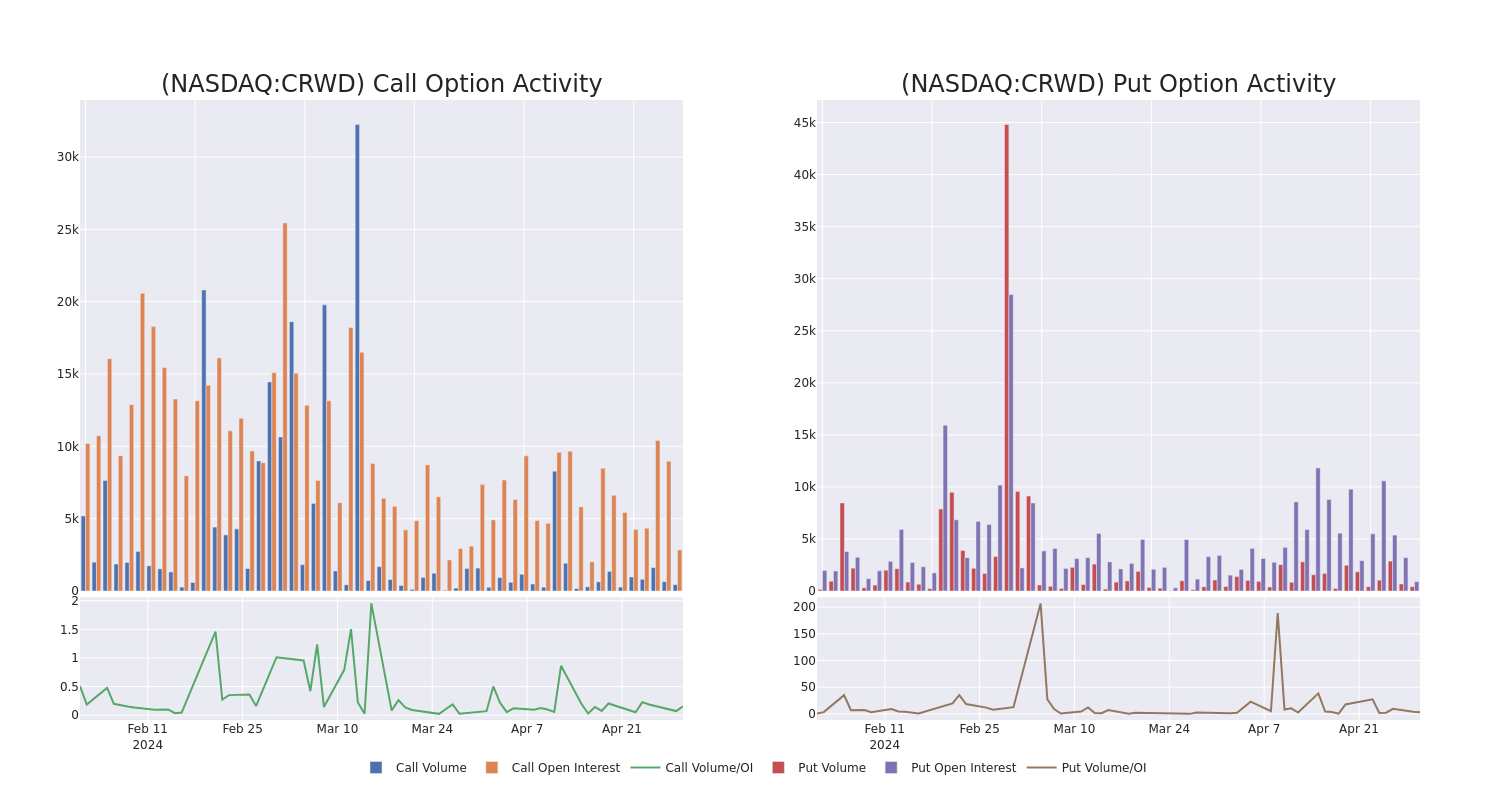 Options Call Chart