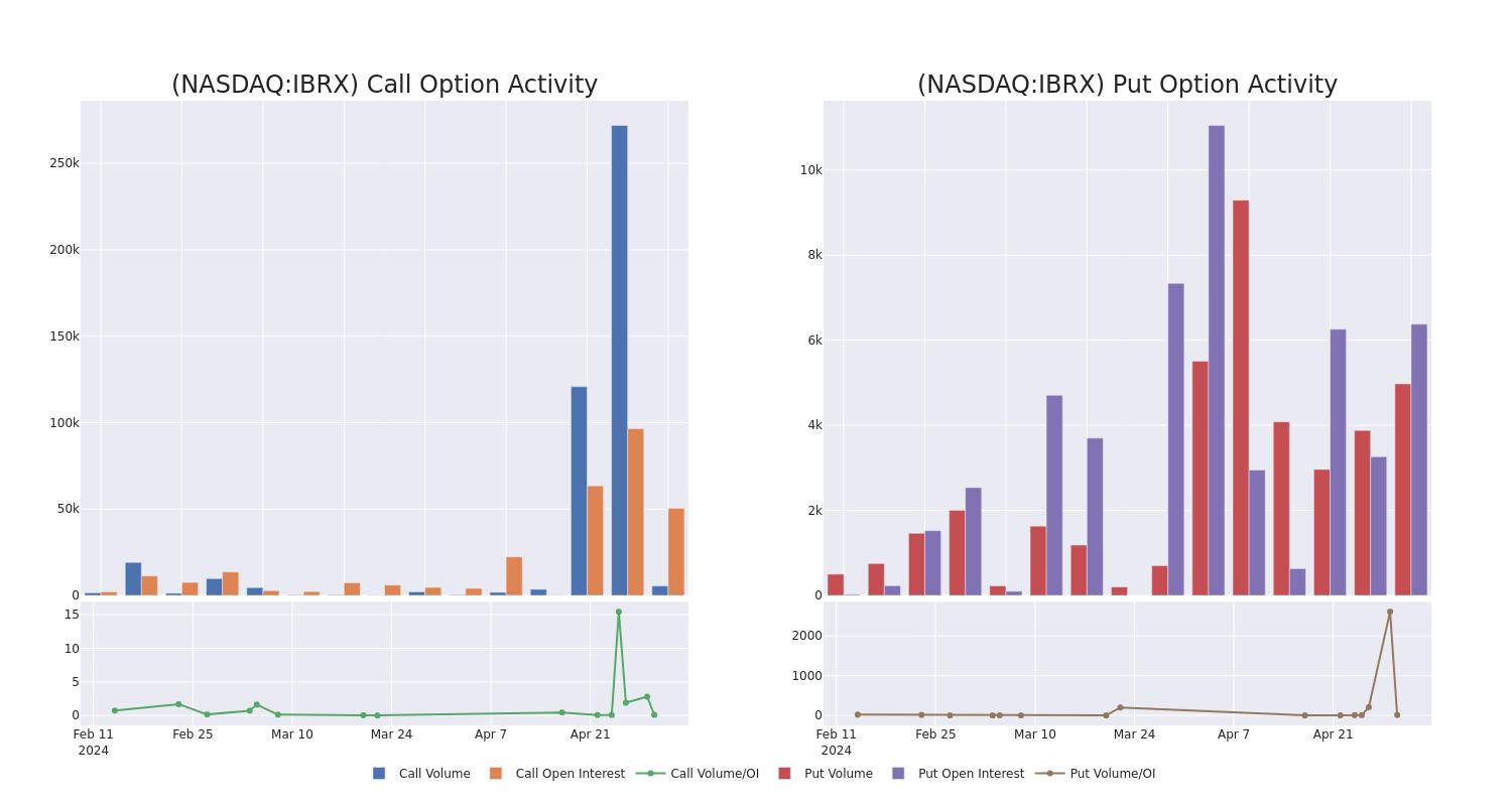 Options Call Chart