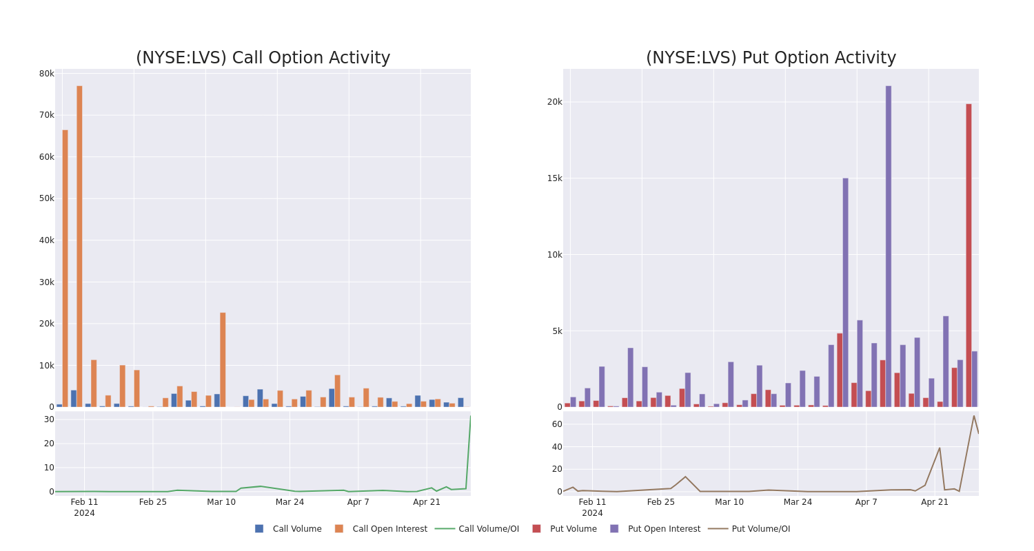 Options Call Chart